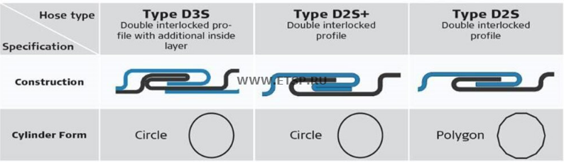 Сильфон - гофра гибкая системы выпуска ОГ 82194 DINEX